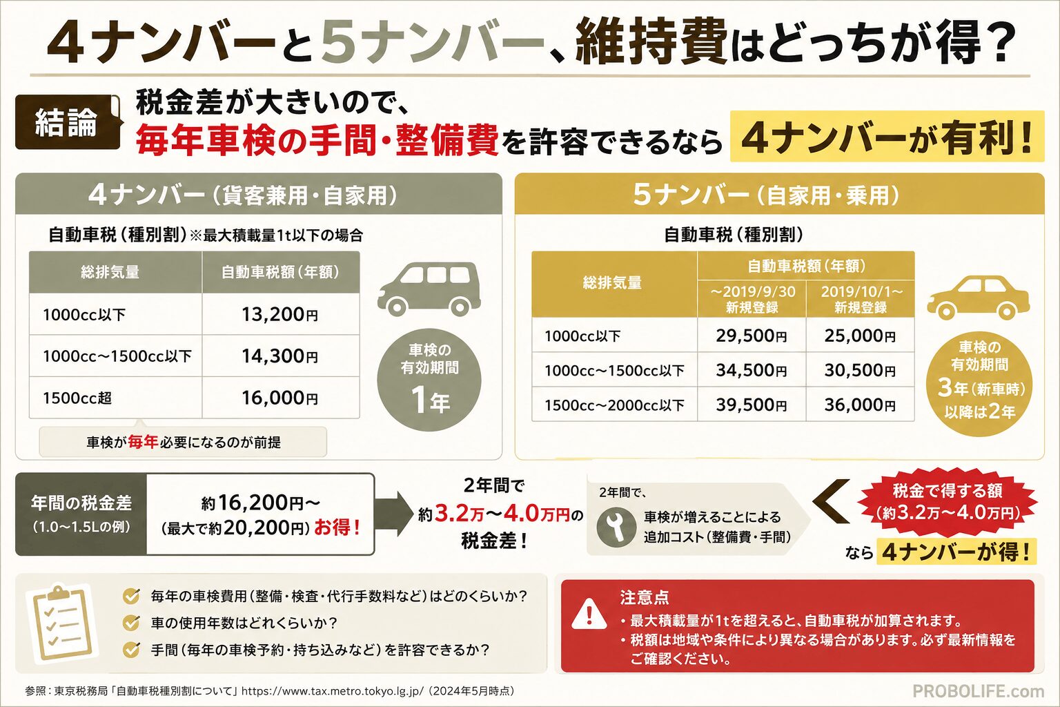2026年最新】プロボックスの維持費｜ハイブリッドvsガソリン10年比較