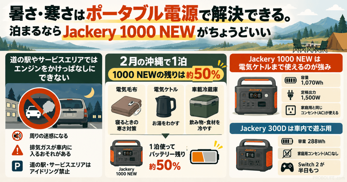 車中泊におすすめのJackery 1000 NEW|容量1070Wh・定格出力1500WとJackery 300Dを比較