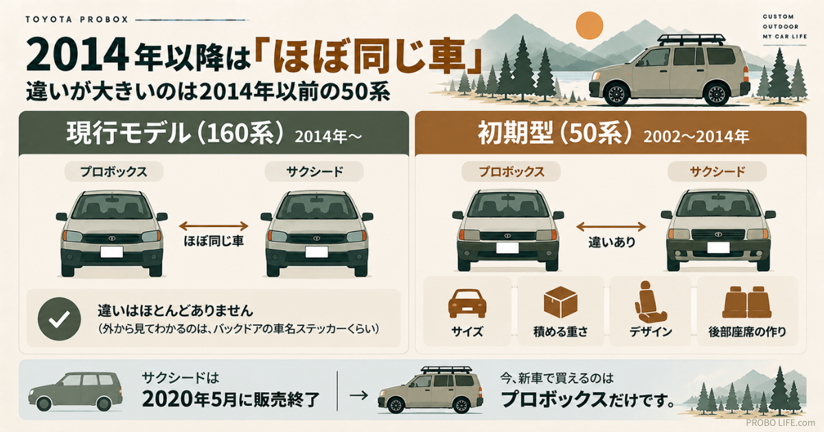 トヨタ・プロボックスとサクシードの違いを比較した図解。2014年以降の現行160系はボディや装備がほぼ共通で、外観の違いはバックドアの車名ステッカー程度。2002〜2014年の初期型50系はサイズ、積載量、デザイン、後部座席の作りに違いがあり、サクシードは2020年5月に販売終了し、現在はプロボックスのみ新車購入が可能