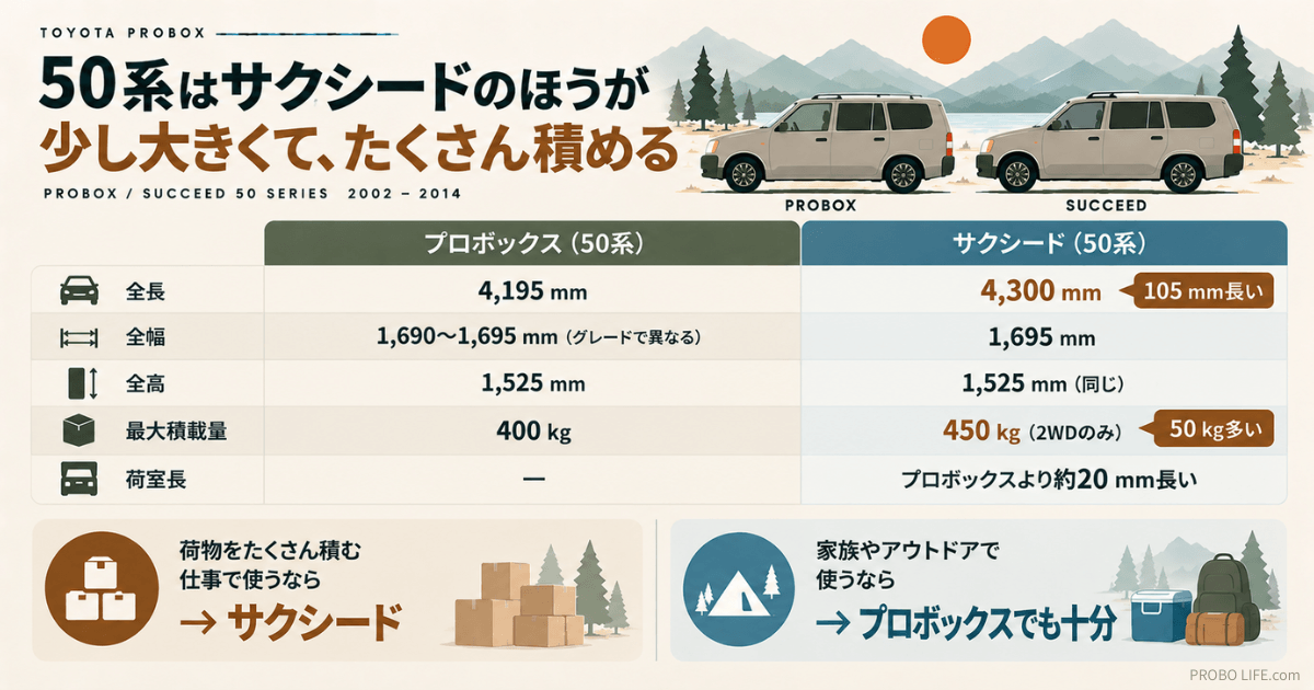 トヨタ・プロボックス50系とサクシード50系のサイズ・積載量比較図。全長はプロボックス4195mm、サクシード4300mmで105mmの差があり、最大積載量はプロボックス400kg、サクシード450kg(2WD)で50kg多い。全幅・全高・荷室長の違いと、仕事用・アウトドア用それぞれの選び方を紹介