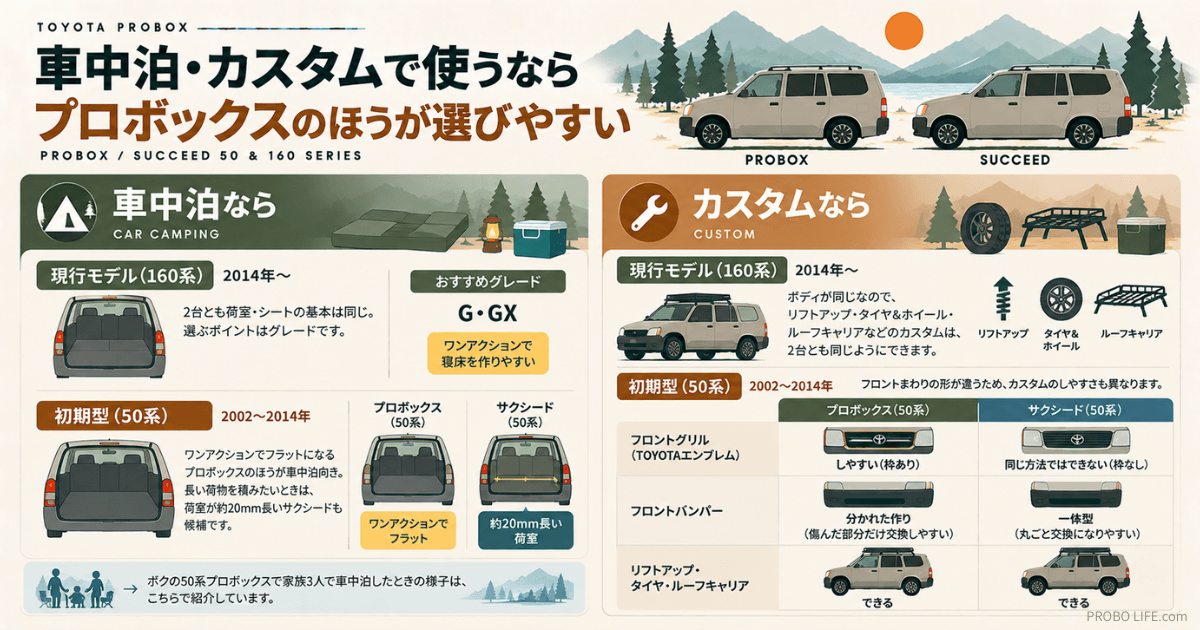 トヨタ・プロボックスとサクシードの車中泊・カスタム適性を比較した図解。現行160系は両車とも荷室やカスタムの基本が共通で、車中泊にはワンアクションでシートを倒せるG・GXが便利。初期型50系はプロボックスがワンアクションで寝床を作りやすく、サクシードは荷室が約20mm長い。フロントグリルのTOYOTAエンブレム加工やバンパー構造の違いも紹介