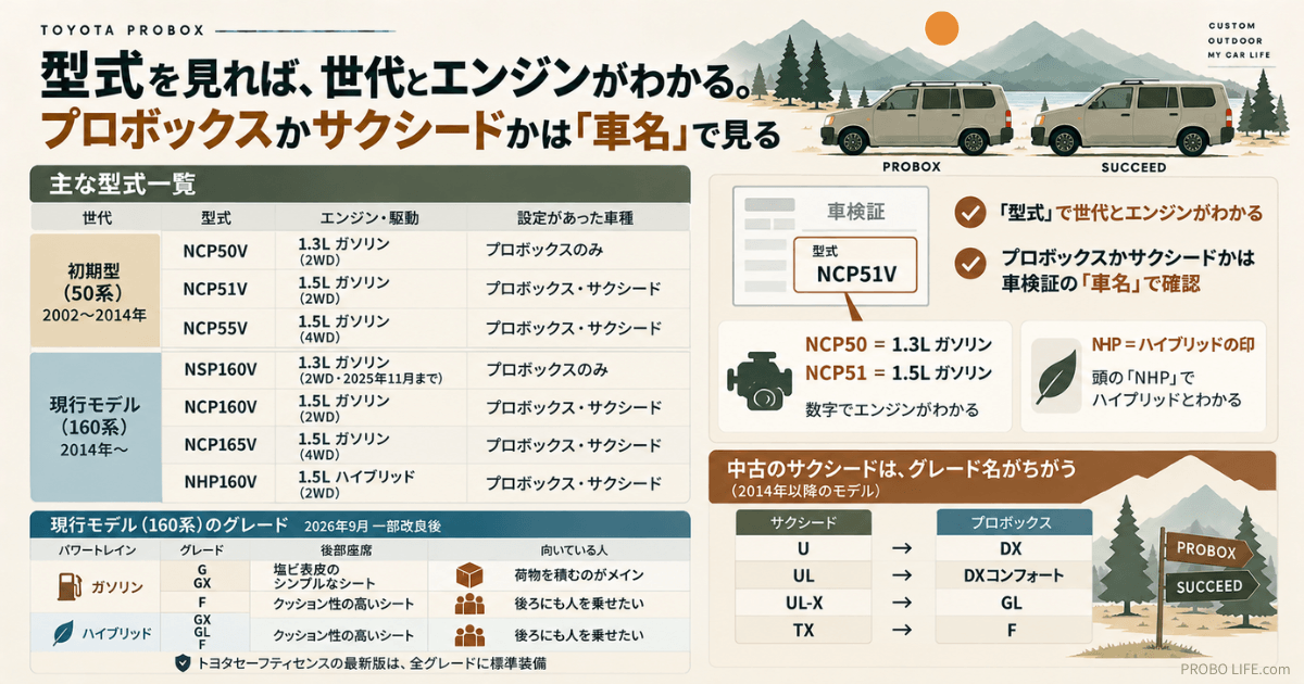トヨタ・プロボックスとサクシードの型式・エンジン・グレード早見表。初期型50系と現行160系の型式、1.3L・1.5Lガソリンとハイブリッドの違い、車検証で車名を確認する方法、現行プロボックスのグレード別装備、サクシードとプロボックスのグレード名の対応を解説