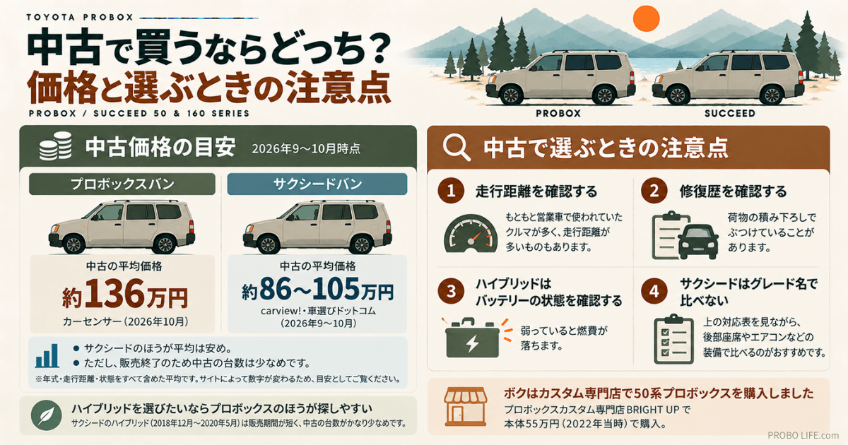 トヨタ・プロボックスバンとサクシードバンの中古車価格相場と購入時の注意点をまとめた図解。2026年9〜10月時点の平均価格はプロボックス約136万円、サクシード約86〜105万円。走行距離、修復歴、ハイブリッド車のバッテリー状態、グレード名ではなく装備を比較するポイントを紹介