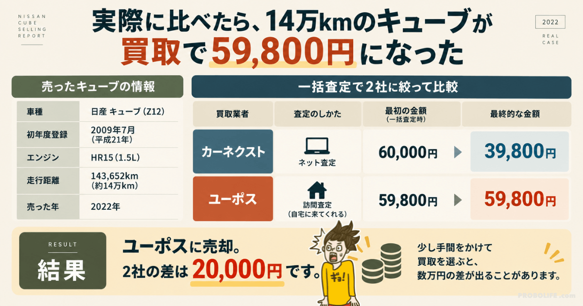 プロボックスへの乗り換えは下取りより買取がおすすめ|下取りと買取の違いとカスタム資金の作り方