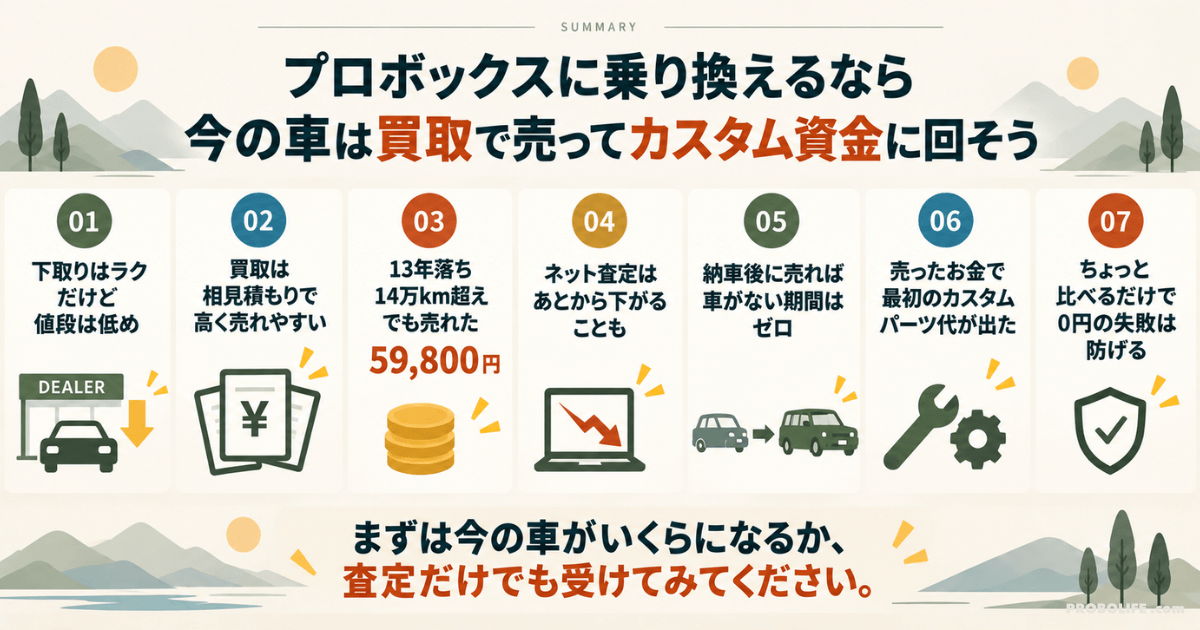 プロボックスへの乗り換えは買取がおすすめ|今の車を高く売ってカスタム資金に回す方法