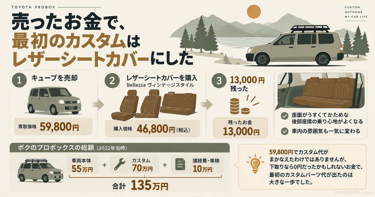 キューブの売却代59,800円でプロボックスのレザーシートカバー46,800円を購入した実例を紹介する図解。売却代金を使った最初のカスタムと、総額135万円のプロボックスカスタム費用を掲載