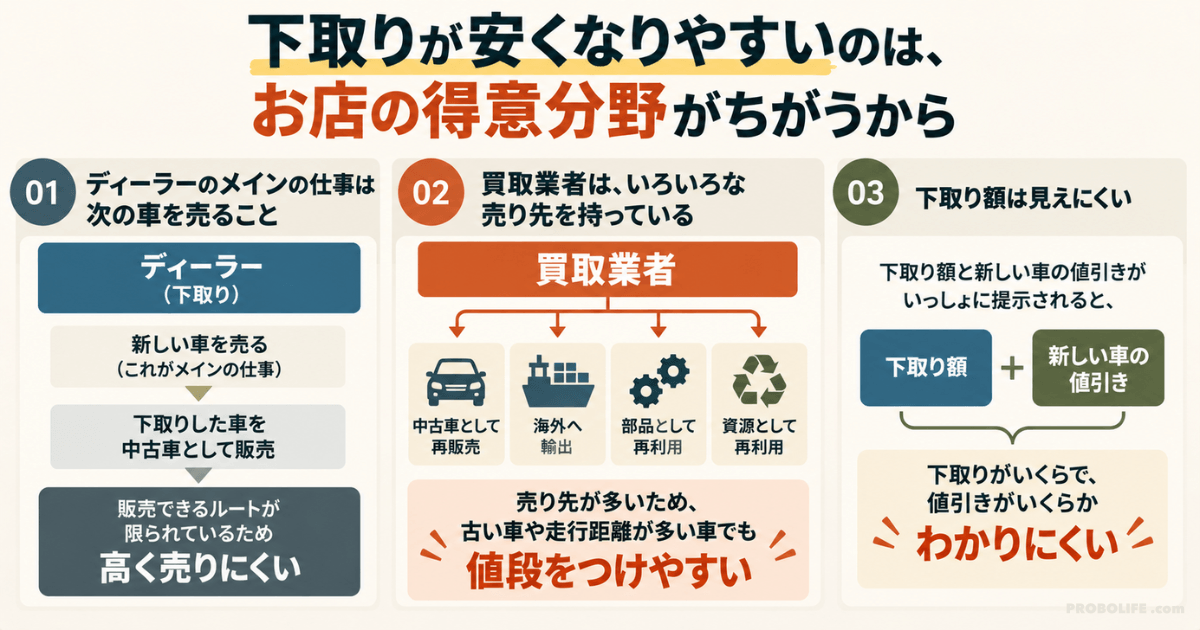 プロボックスの下取りが安くなりやすい理由|ディーラーと買取業者の販路の違いと下取り額の見えにくさ