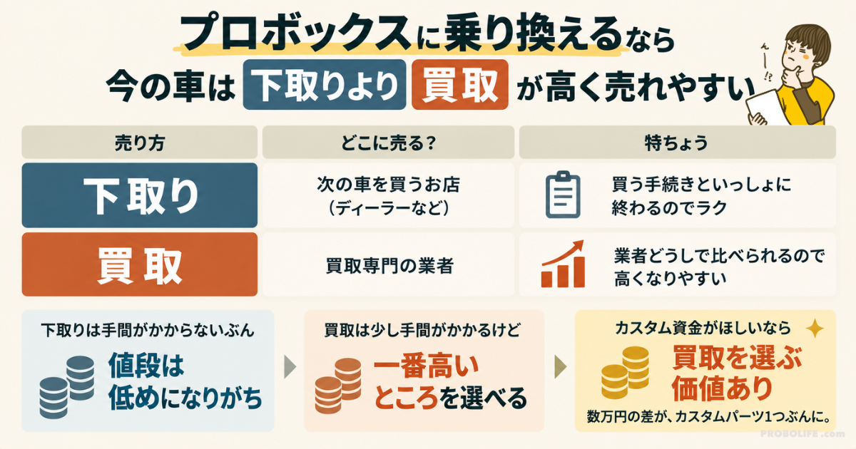 プロボックスへの乗り換えは下取りより買取がおすすめ|買取価格を比較してカスタム資金を確保
