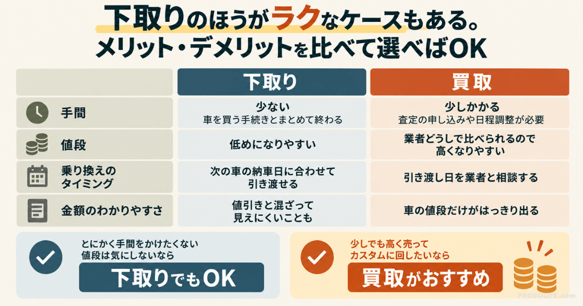 プロボックスの乗り換えは下取りと買取どっち?手間・価格・乗り換え時期・金額のわかりやすさを比較