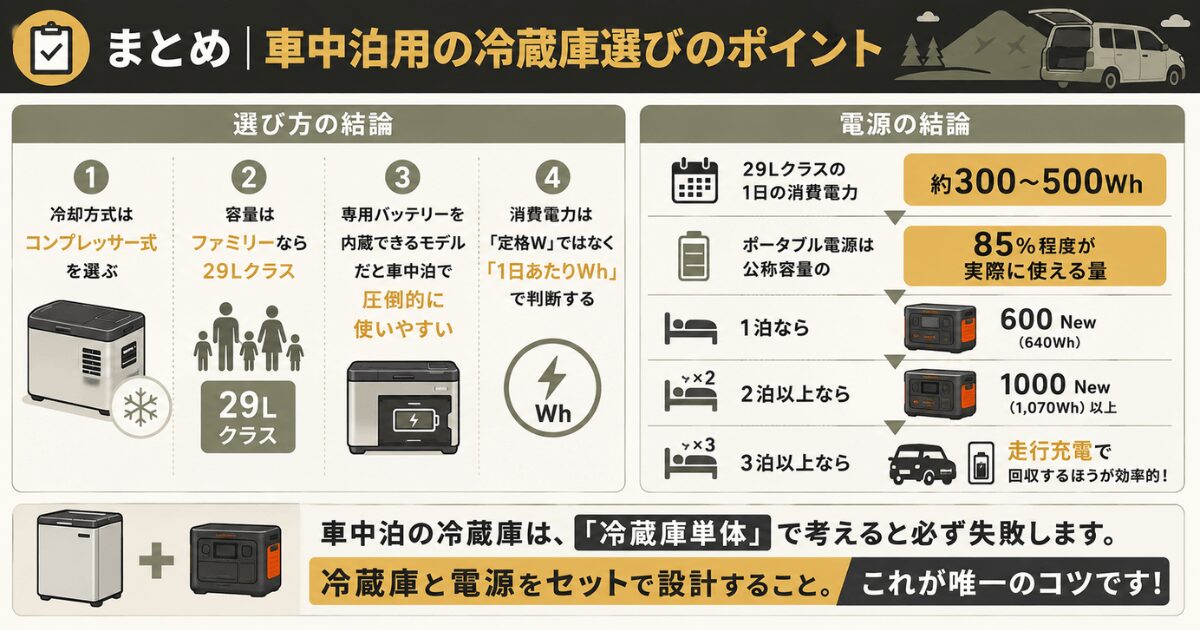 車中泊用冷蔵庫の選び方とポータブル電源の容量目安をまとめたインフォグラフィック。コンプレッサー式、29Lクラス、1日あたりの消費電力、宿泊日数別のおすすめ容量を図解で紹介