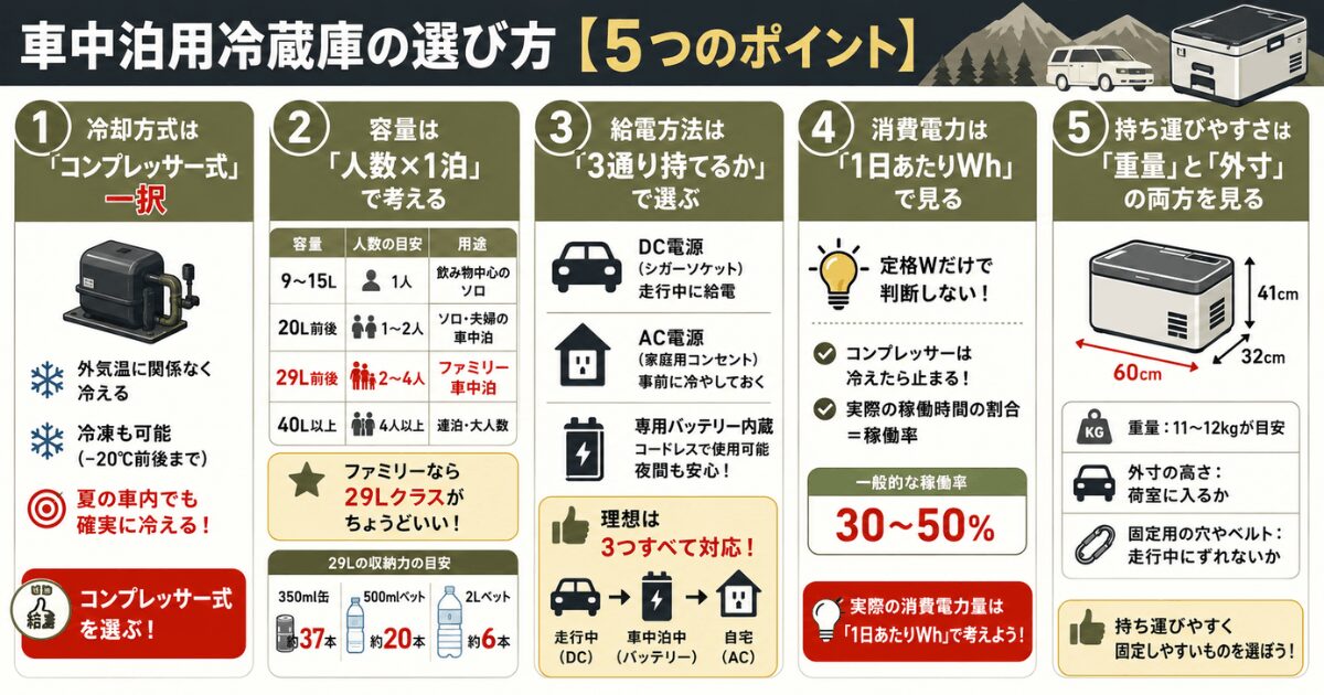 車中泊用冷蔵庫の選び方を5つのポイントで解説したインフォグラフィック。コンプレッサー式、容量、給電方法、消費電力、持ち運びやすさを図解で紹介