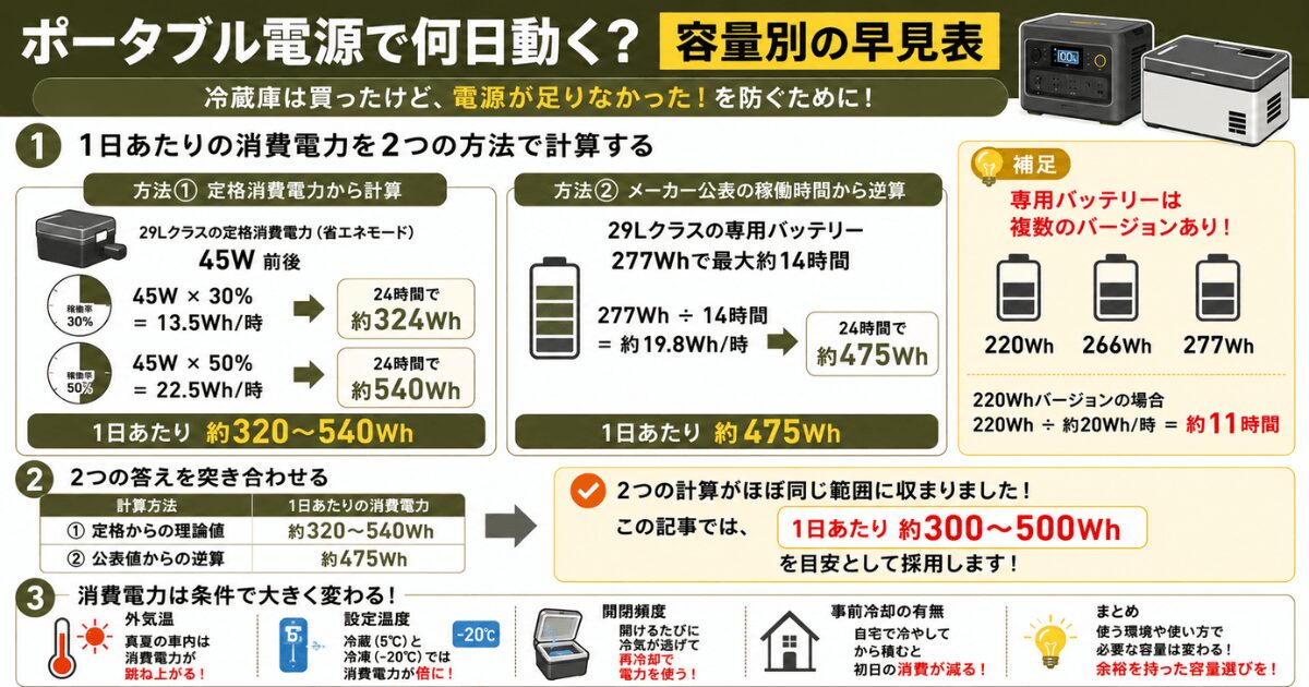 ポータブル電源で車載冷蔵庫が何日動くかを容量別にまとめたインフォグラフィック。1日あたりの消費電力の計算方法と必要容量の目安を図解で解説