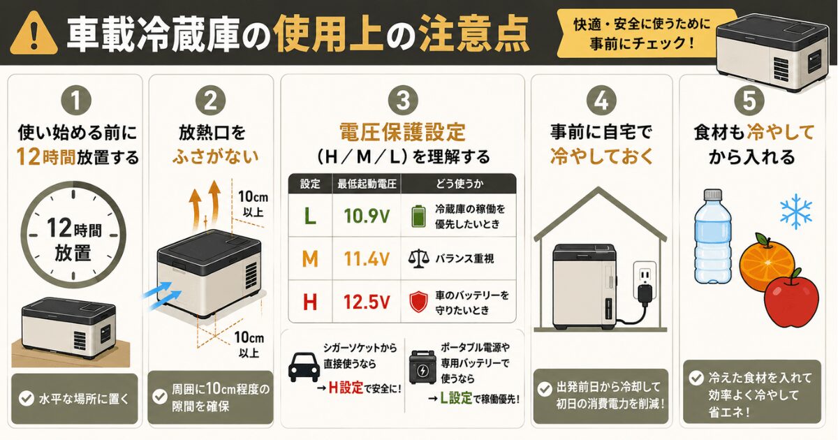 車載冷蔵庫の使用上の注意点をまとめたインフォグラフィック。初回12時間放置、放熱口の確保、電圧保護設定、事前冷却、食材の予冷など5つのポイントを図解で解説
