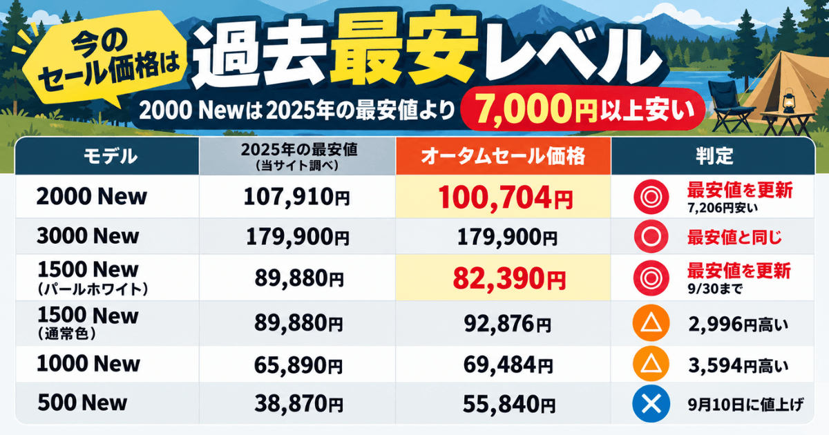 Jackery 2000 New・3000 New・1500 New・1000 New・500 Newのオータムセール価格と2025年最安値を比較したインフォグラフィック