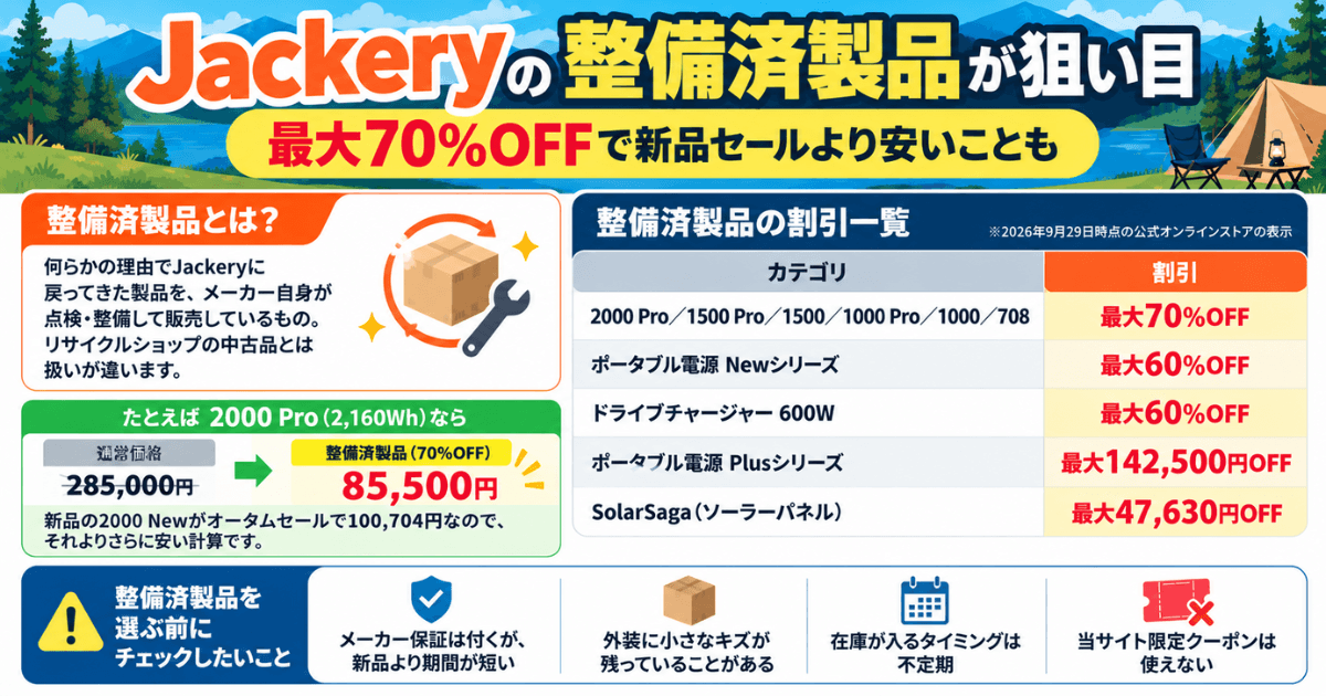 Jackery整備済製品の割引率一覧|最大70%OFF、2000 Proが85,500円になる価格比較と注意点