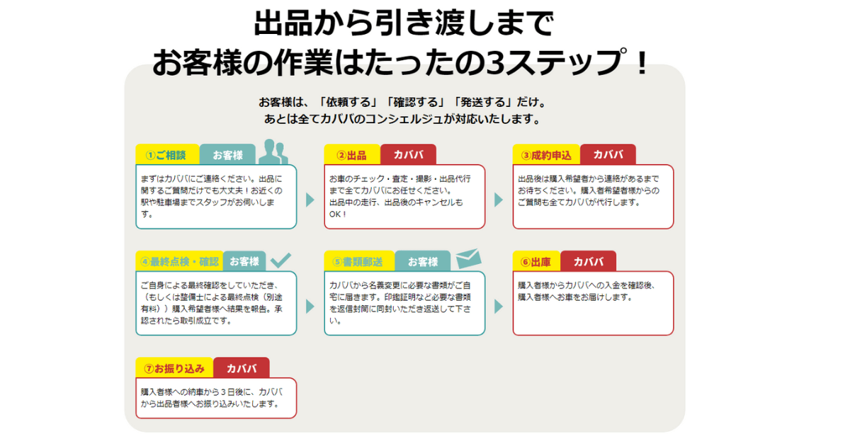 カババの申し込みの流れ