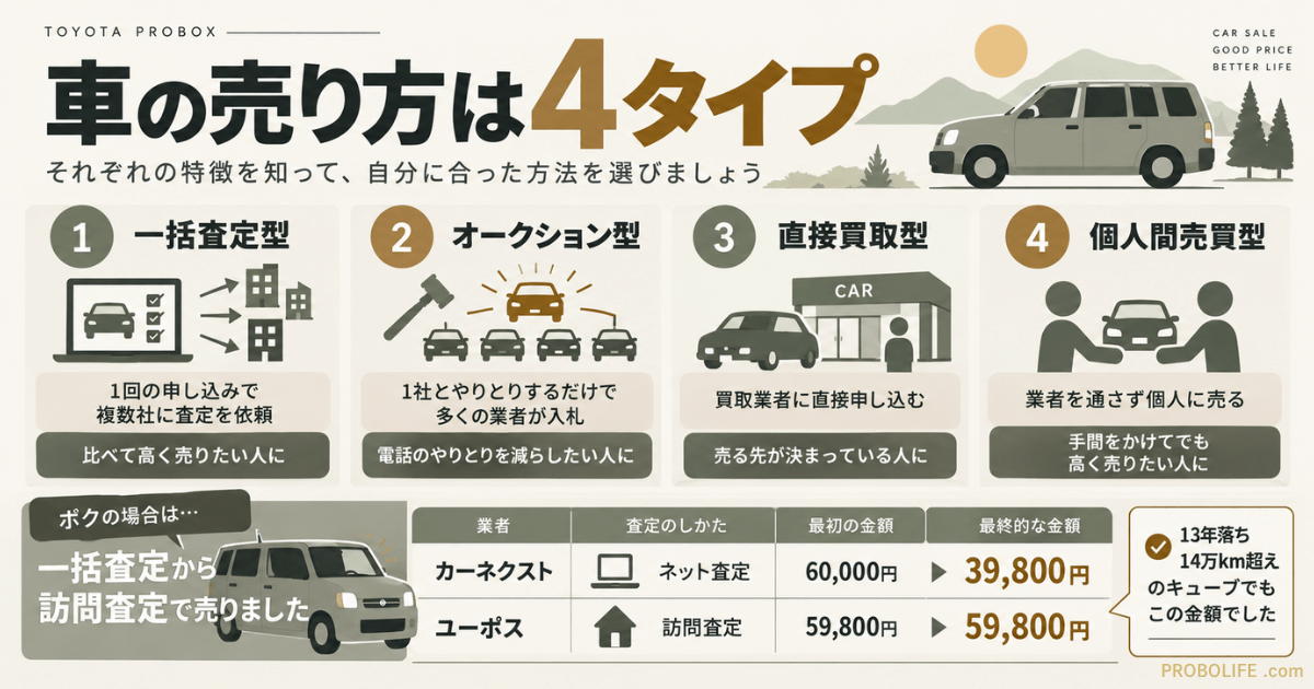 車の売り方4タイプを比較した図解。一括査定、オークション、直接買取、個人間売買の特徴と、実際に一括査定から訪問査定でキューブを59,800円で売却した事例を紹介