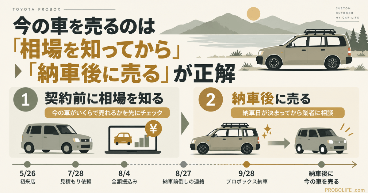 プロボックス購入時に今の車を売るタイミングを解説した図解。契約前に車の相場を確認し、プロボックスの納車日が決まってから今の車を売る流れを紹介