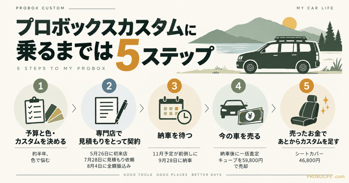 プロボックスカスタムに乗るまでの5ステップを解説したインフォグラフィック。予算・色決め、専門店での契約、納車、今の車の売却、追加カスタムまでの流れを紹介