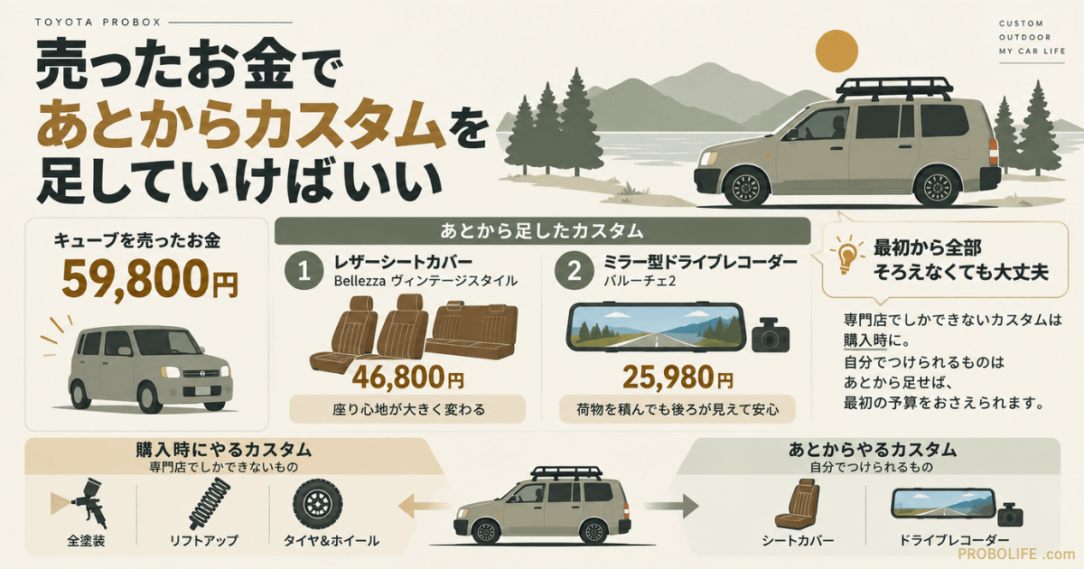プロボックスカスタムは売ったお金で後から追加する方法を紹介。キューブの売却代59,800円でレザーシートカバー46,800円を購入し、ミラー型ドライブレコーダーも追加した実例