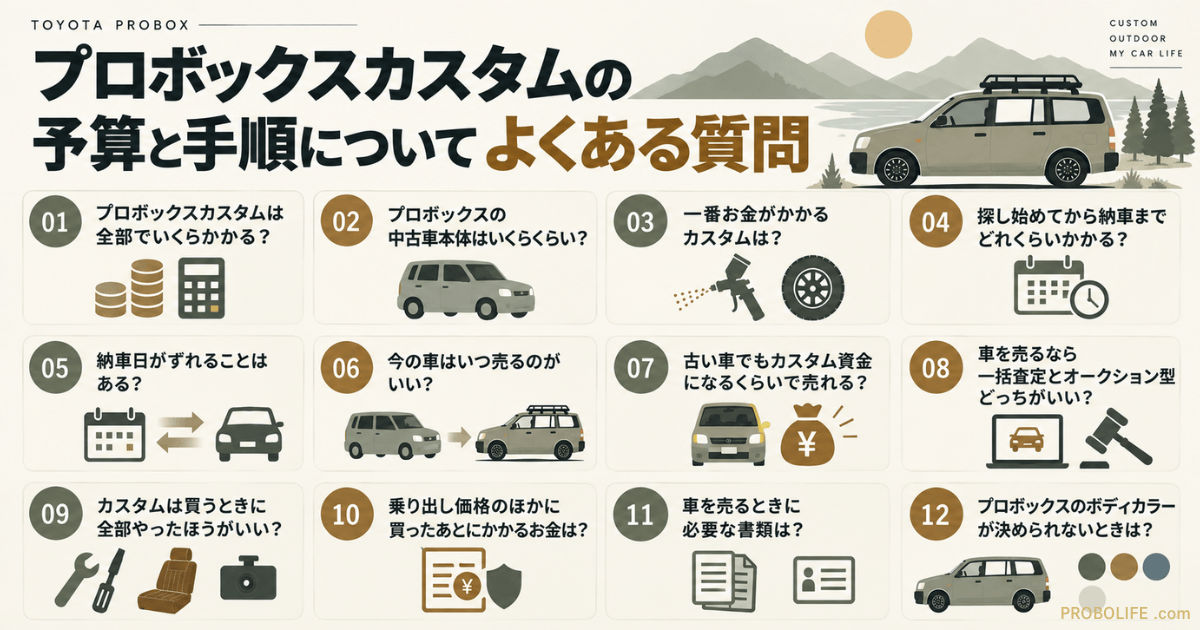 プロボックスカスタムの予算と手順に関するよくある質問をまとめた図解。総額、車両価格、カスタム費用、納車時期、今の車を売るタイミング、売却方法、追加カスタム、維持費、必要書類、ボディカラーについて解説