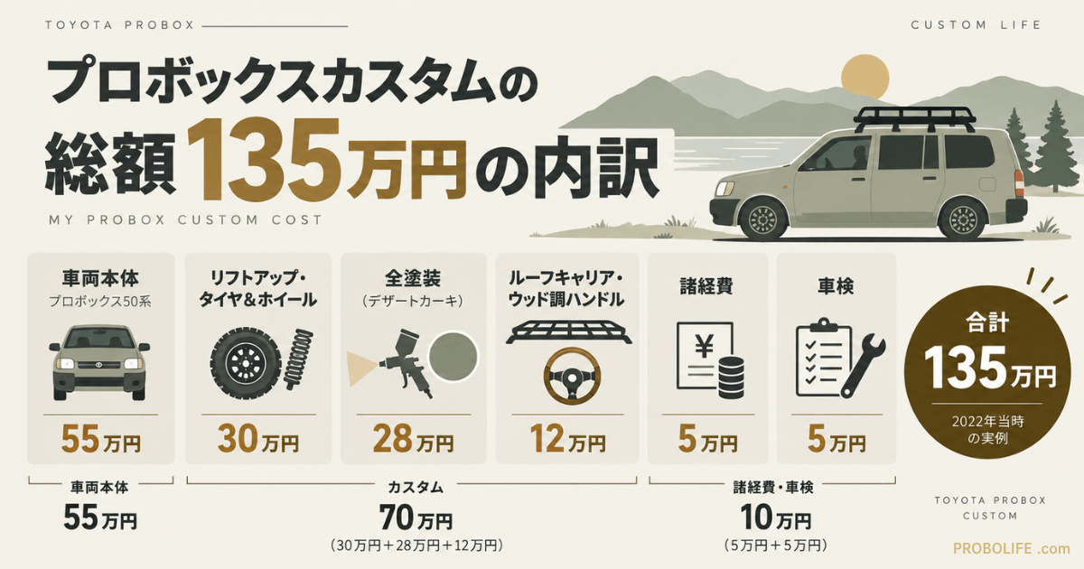 プロボックスカスタムの総額135万円の費用内訳を紹介する図解。車両本体55万円、リフトアップ・タイヤ&ホイール30万円、全塗装28万円、ルーフキャリア・ウッド調ハンドル12万円、諸経費5万円、車検5万円の2022年当時の実例