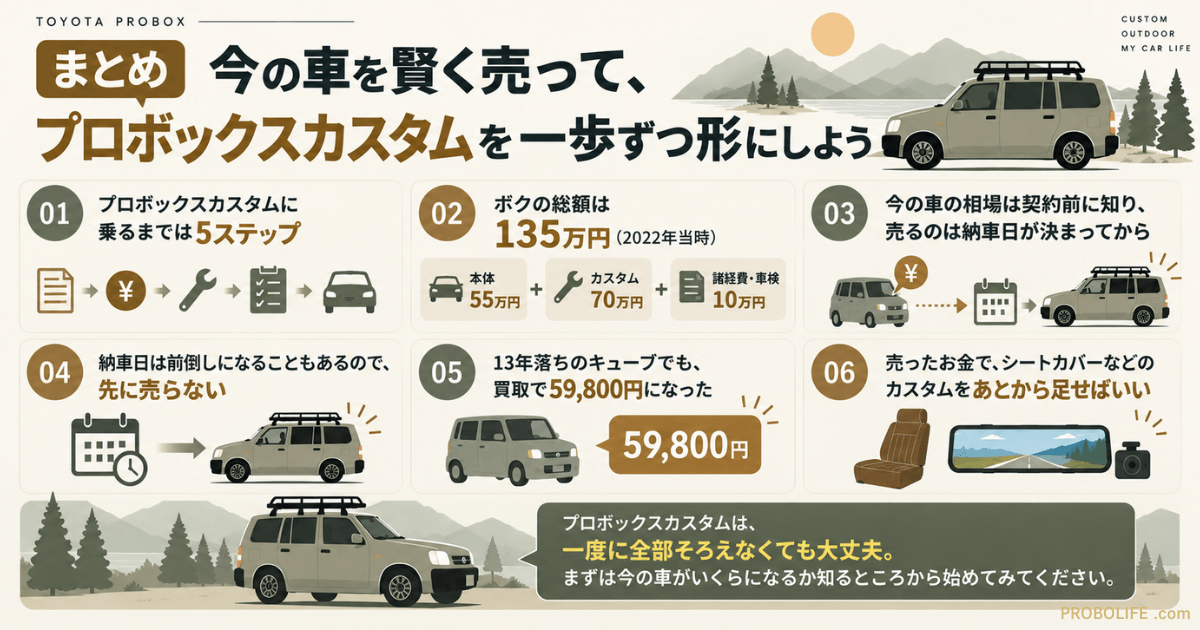 プロボックスカスタムの乗り換え費用と手順のまとめ図解。総額135万円の実例、今の車を納車後に売る方法、13年落ちキューブを59,800円で売却した実例、売却代金でカスタムを追加する流れを紹介