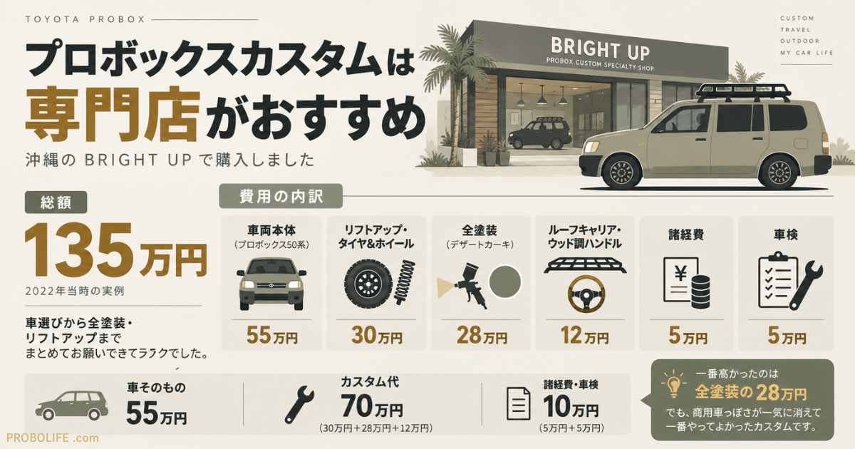 プロボックスカスタムは専門店がおすすめ。沖縄のBRIGHT UPで購入した実例と、車両55万円、カスタム70万円、諸経費・車検10万円、総額135万円の費用内訳を紹介