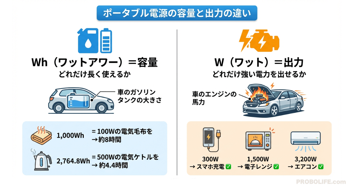 ポータブル電源の容量と出力の違い