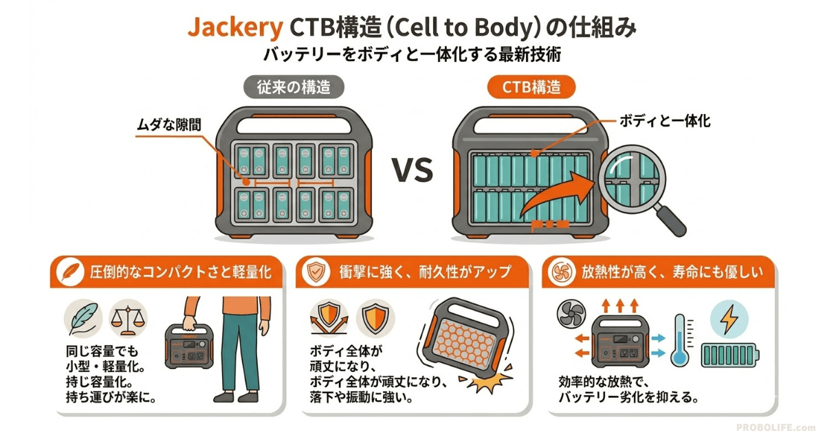 JackeryのCTB構造の仕組み