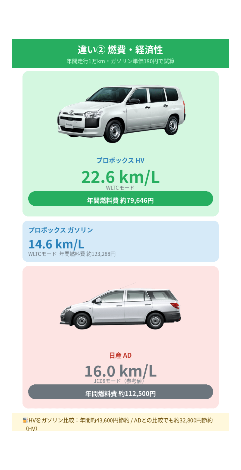 プロボックスとADの燃費の違い