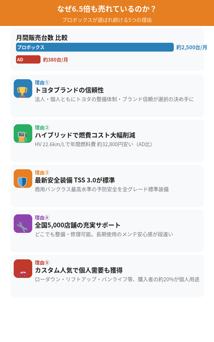 プロボックスがADよりも6.5倍売れている理由
