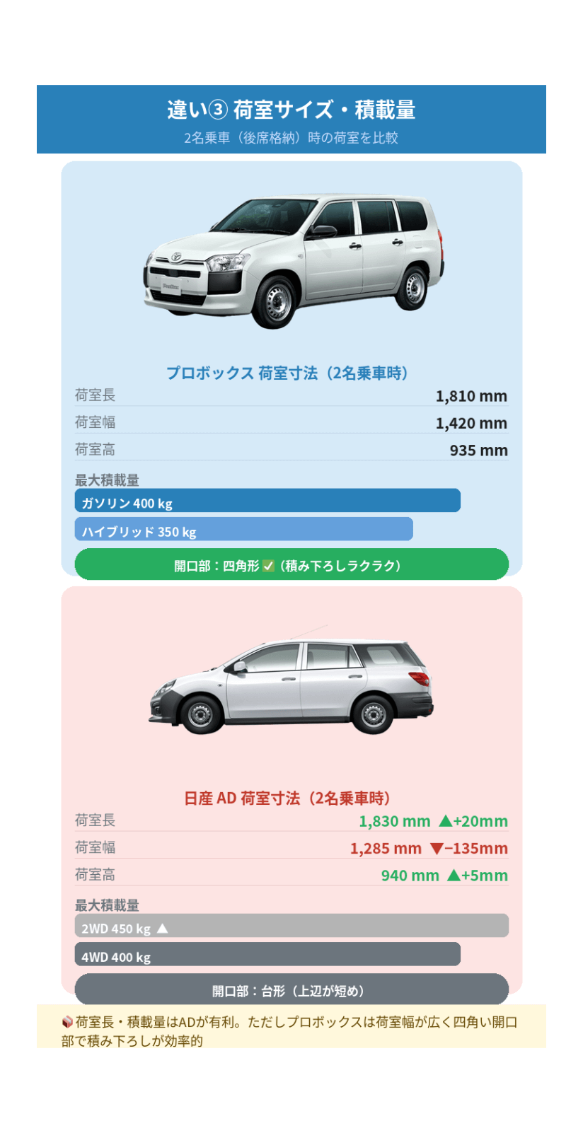 トヨタプロボックスと日産ADの荷室と積載量の違い