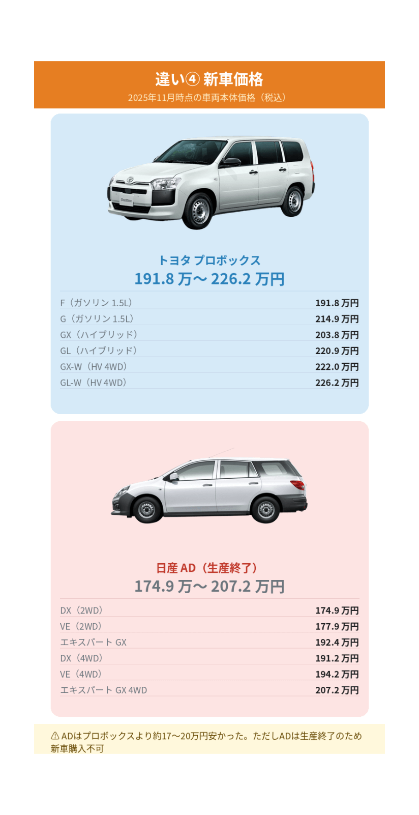 プロボックスとADの新車価格の違い
