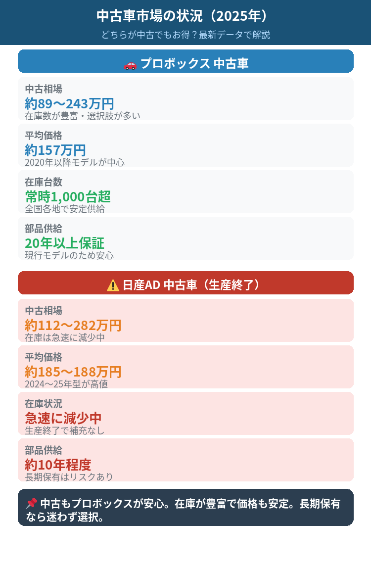 プロボックスとADの中古車市場の状況