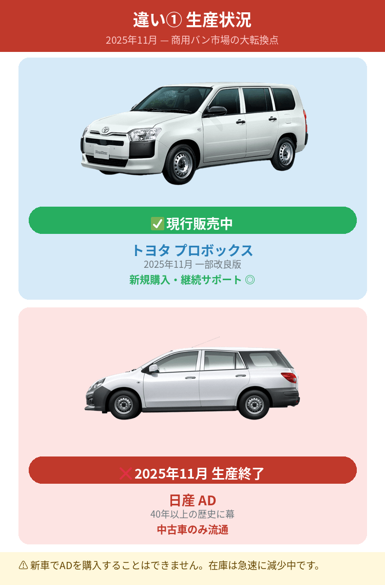 トヨタプロボックスと日産ADの生産状況