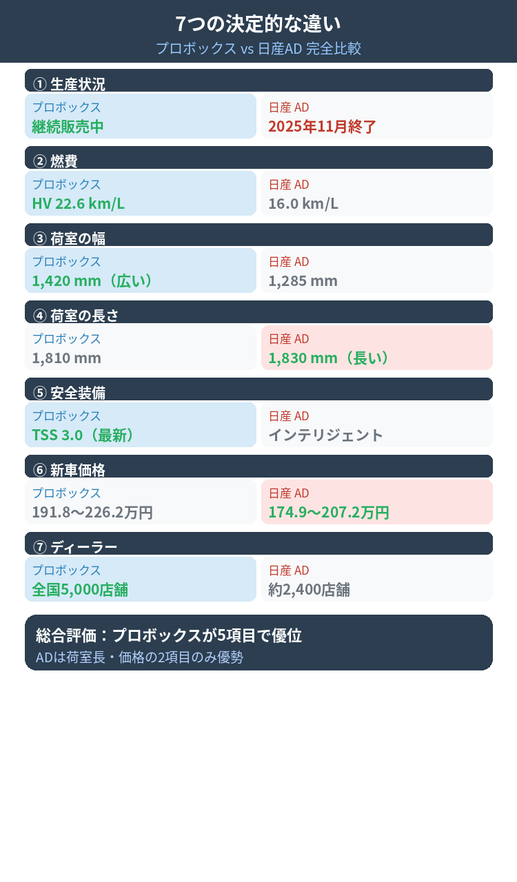 プロボックスとADの7つの違い