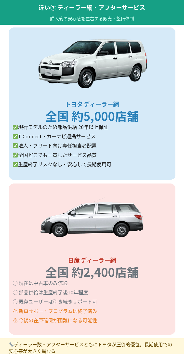 トヨタプロボックスと日産ADのディーラー網・アフターサービスの違い