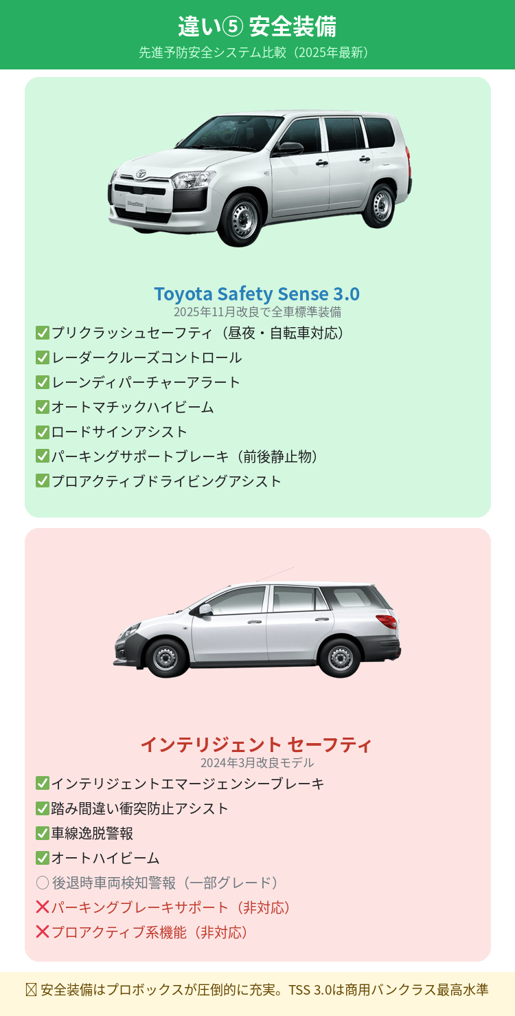 トヨタプロボックスと日産ADの安全装備の違い