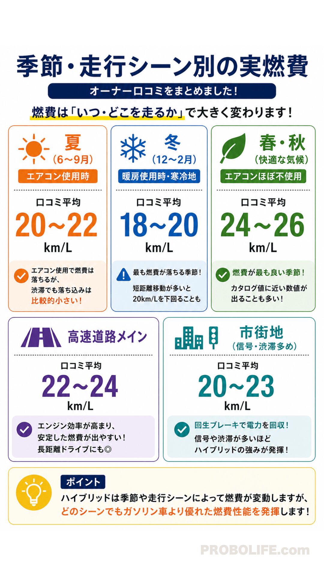 季節・走行シーン別の実燃費