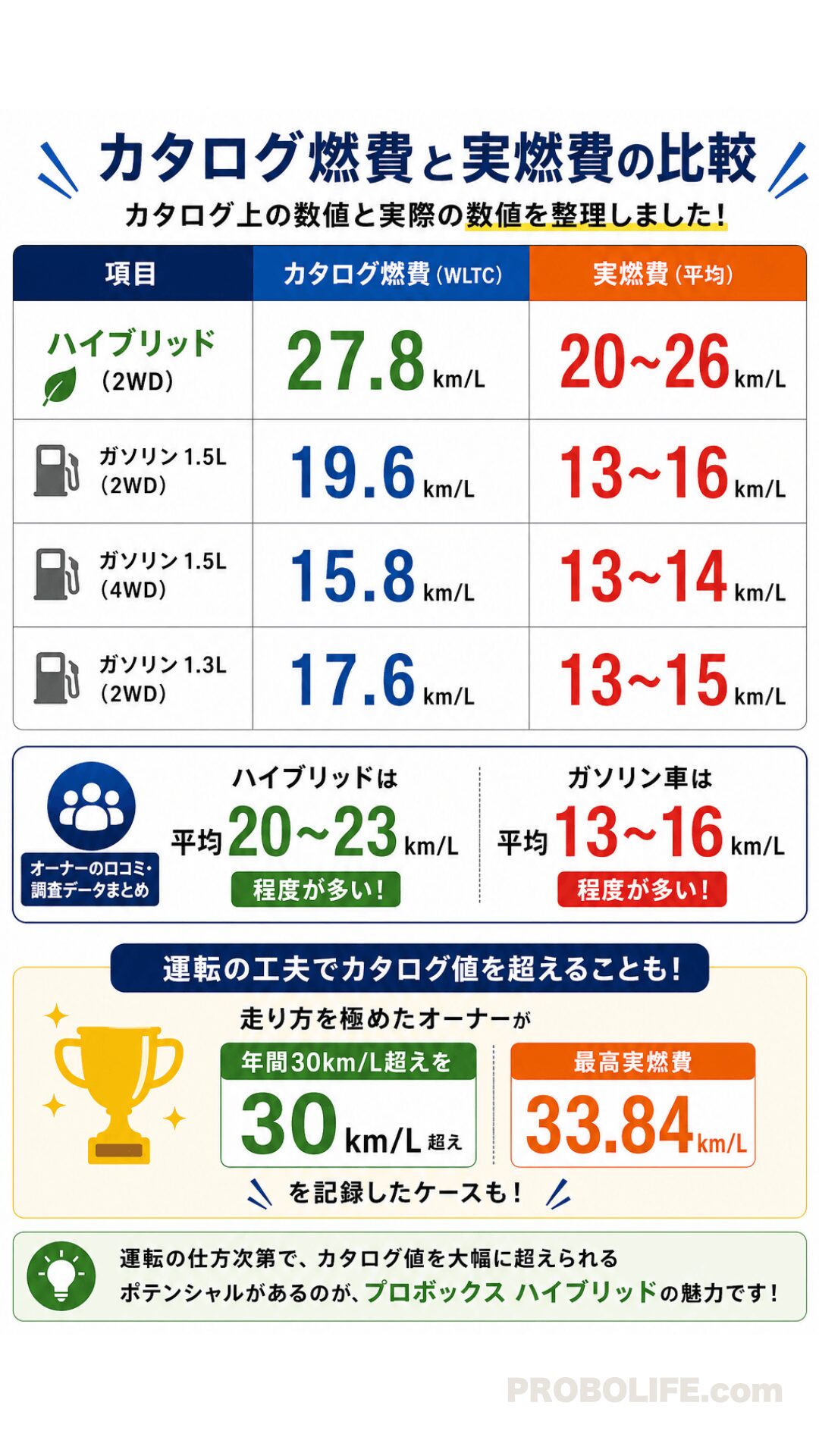 カタログ燃費と実燃費の比較