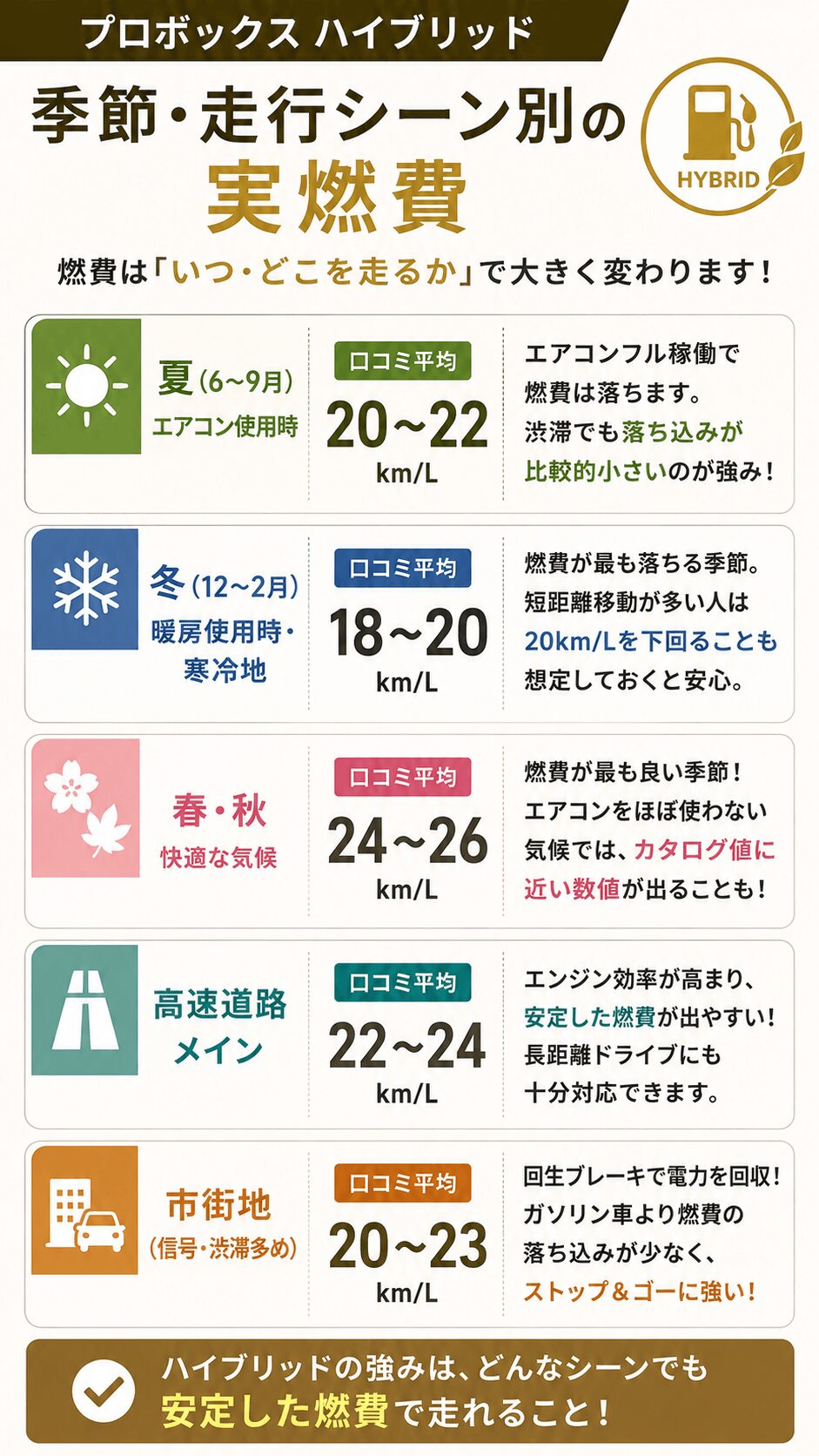 季節・走行シーン別の実燃費