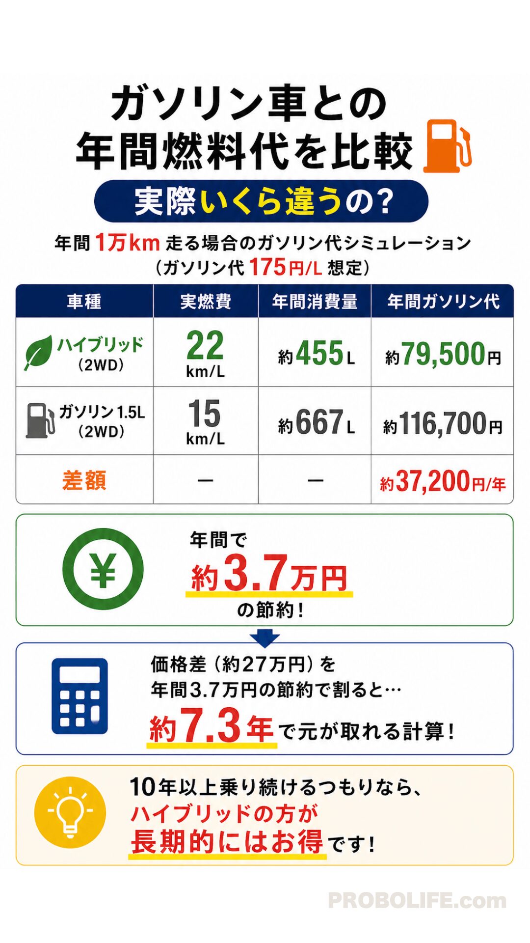 ガソリン車との年間燃料費を比較