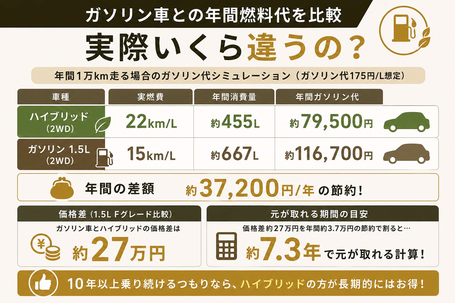 プロボックスのガソリン車との年間燃料代を比較【実際いくら違うの?】