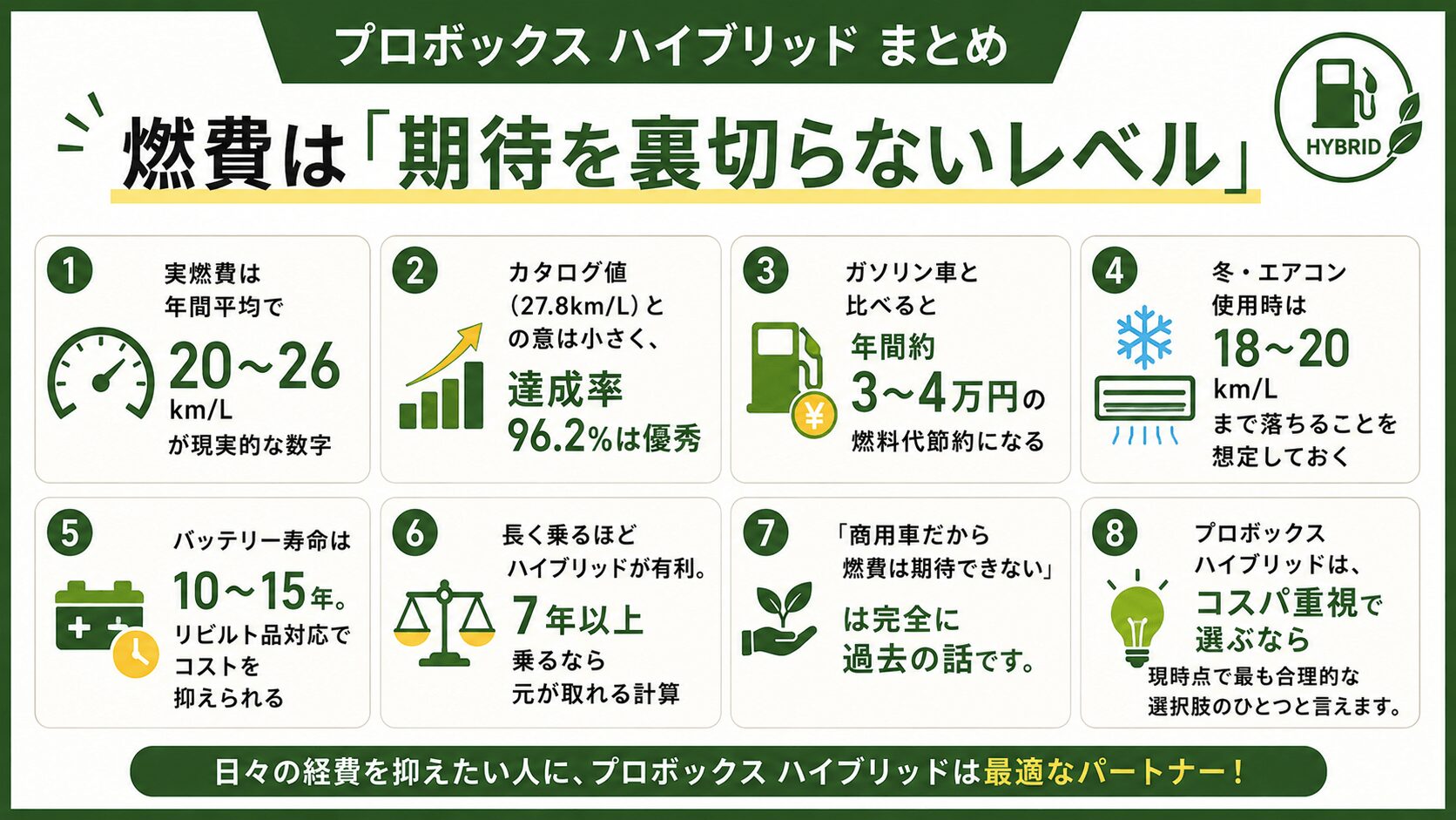 プロボックスハイブリッドは期待を裏切らない燃費性能