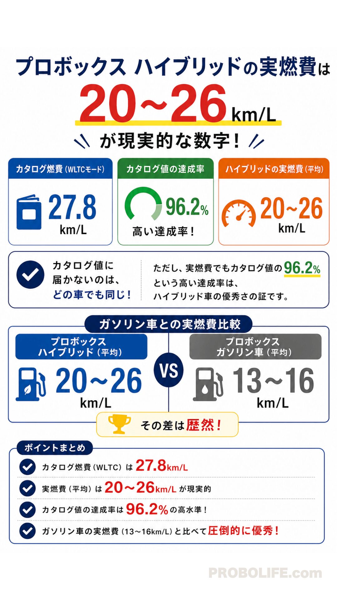 プロボックス ハイブリッドの実燃費は「20〜26km/L」が現実的な数字