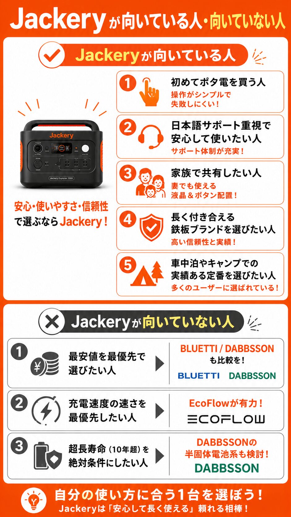 Jackeryのポータブル電源が向いている人・向いていない人を比較した9対16のインフォグラフィック画像。オレンジ基調のデザインで、初心者・家族利用・日本語サポート重視ユーザーに向いている理由を解説しつつ、最安値重視ならBLUETTIやDABBSSON、充電速度重視ならEcoFlowがおすすめと視覚的に比較している。