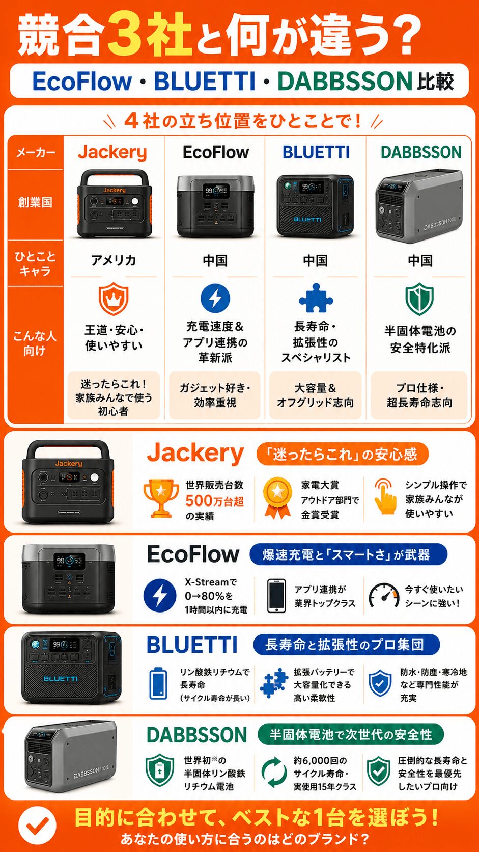 Jackery・EcoFlow・BLUETTI・DABBSSONの4大ポータブル電源ブランドを比較した9対16のインフォグラフィック画像。各メーカーの創業国・特徴・おすすめユーザーを、オレンジ基調のデザインと製品画像付きでわかりやすく解説。DABBSSONには1000Lモデル画像を使用し、半固体電池による安全性と超長寿命を強調している。