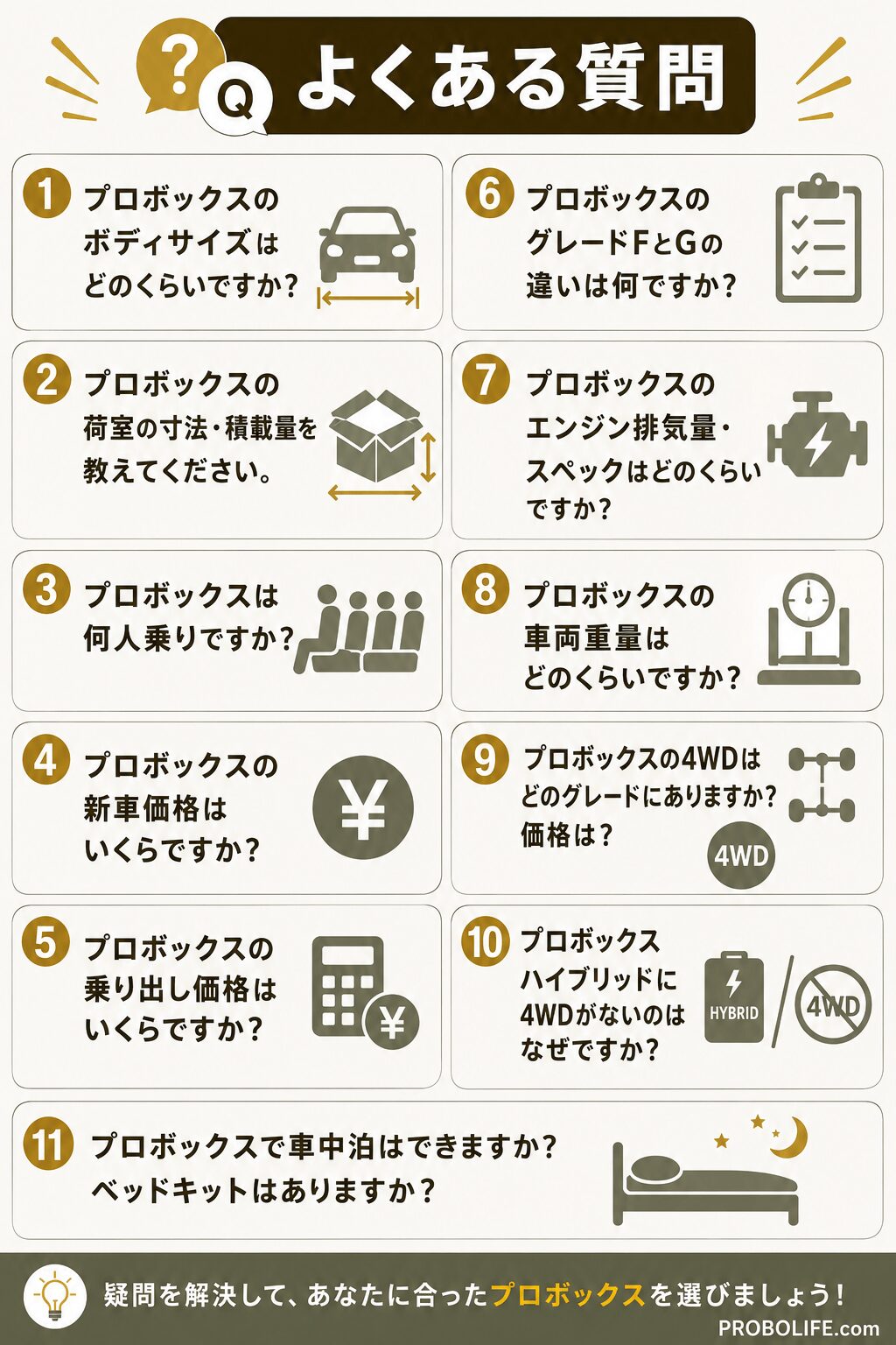 プロボックスに関するよくある質問を一覧化したスマホ向けインフォグラフィック。ボディサイズ・荷室寸法・乗車人数・新車価格・乗り出し価格・グレードFとGの違い・エンジンスペック・車両重量・4WD設定・ハイブリッドに4WDがない理由・車中泊対応など11項目を大きな文字とアイコンでわかりやすく整理したFAQ画像。右下にPROBOLIFE.comのウォーターマーク入り