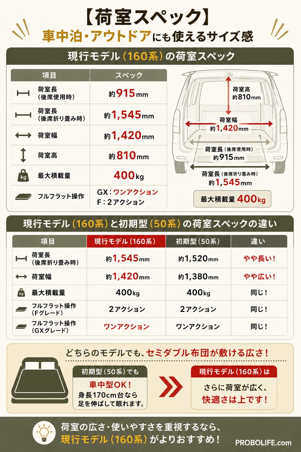 プロボックスの荷室スペックを比較したインフォグラフィック。現行モデル160系の荷室長・荷室幅・荷室高・最大積載量・フルフラット操作方法を図解付きで解説し、初期型50系との荷室サイズやフルフラット操作の違いを比較表でまとめた画像。セミダブル布団が敷ける広さや車中泊適性についても紹介し、右下にPROBOLIFE.comのウォーターマーク入り
